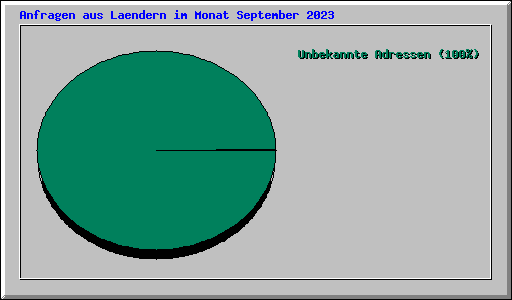 Anfragen aus Laendern im Monat September 2023