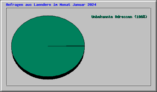 Anfragen aus Laendern im Monat Januar 2024