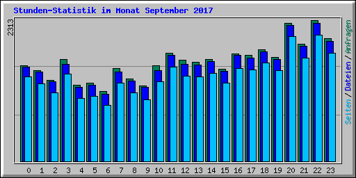Stunden-Statistik im Monat September 2017